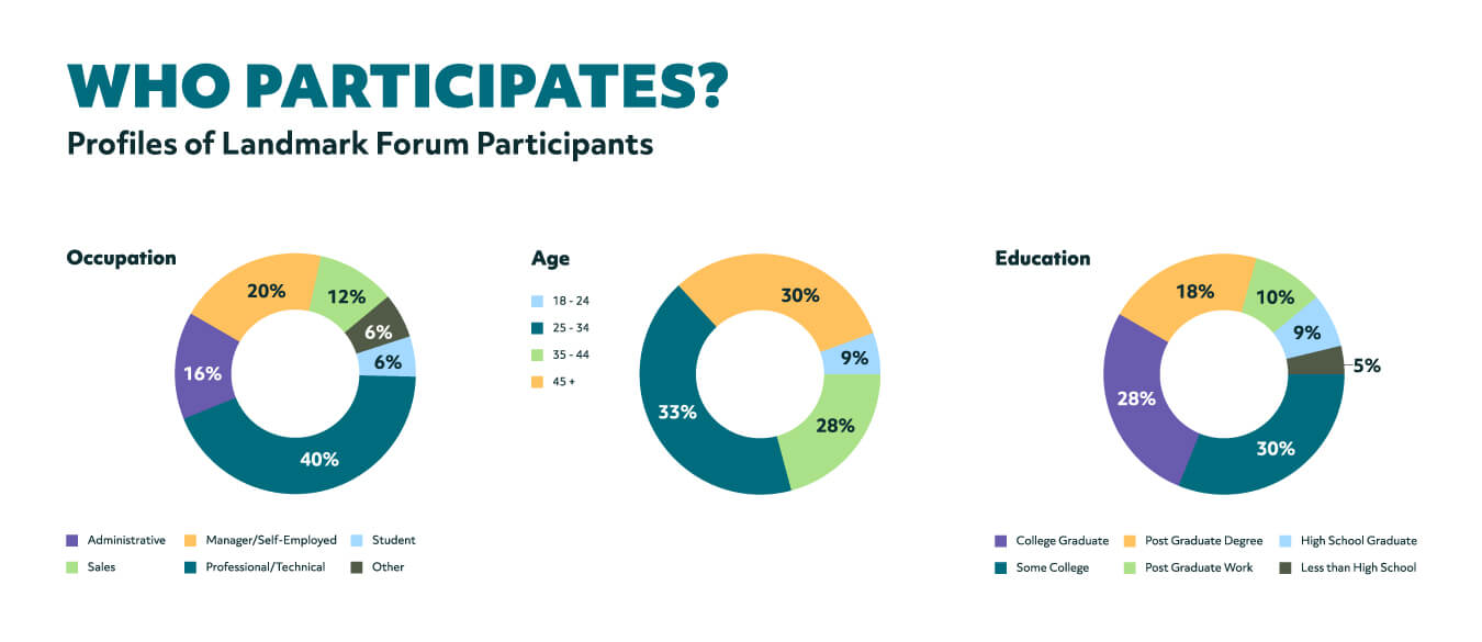 Who participates graphic chart.